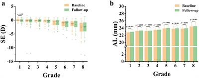 Deep anterior chamber depth may be a risk factor for axial length growth in children